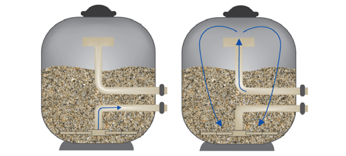 Schéma montrant le fonctionnement d'un filtre de piscine à sable